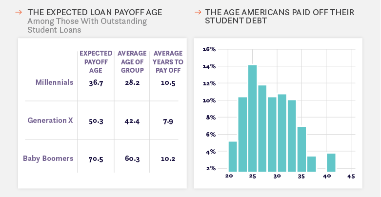 student loan debt age payoff